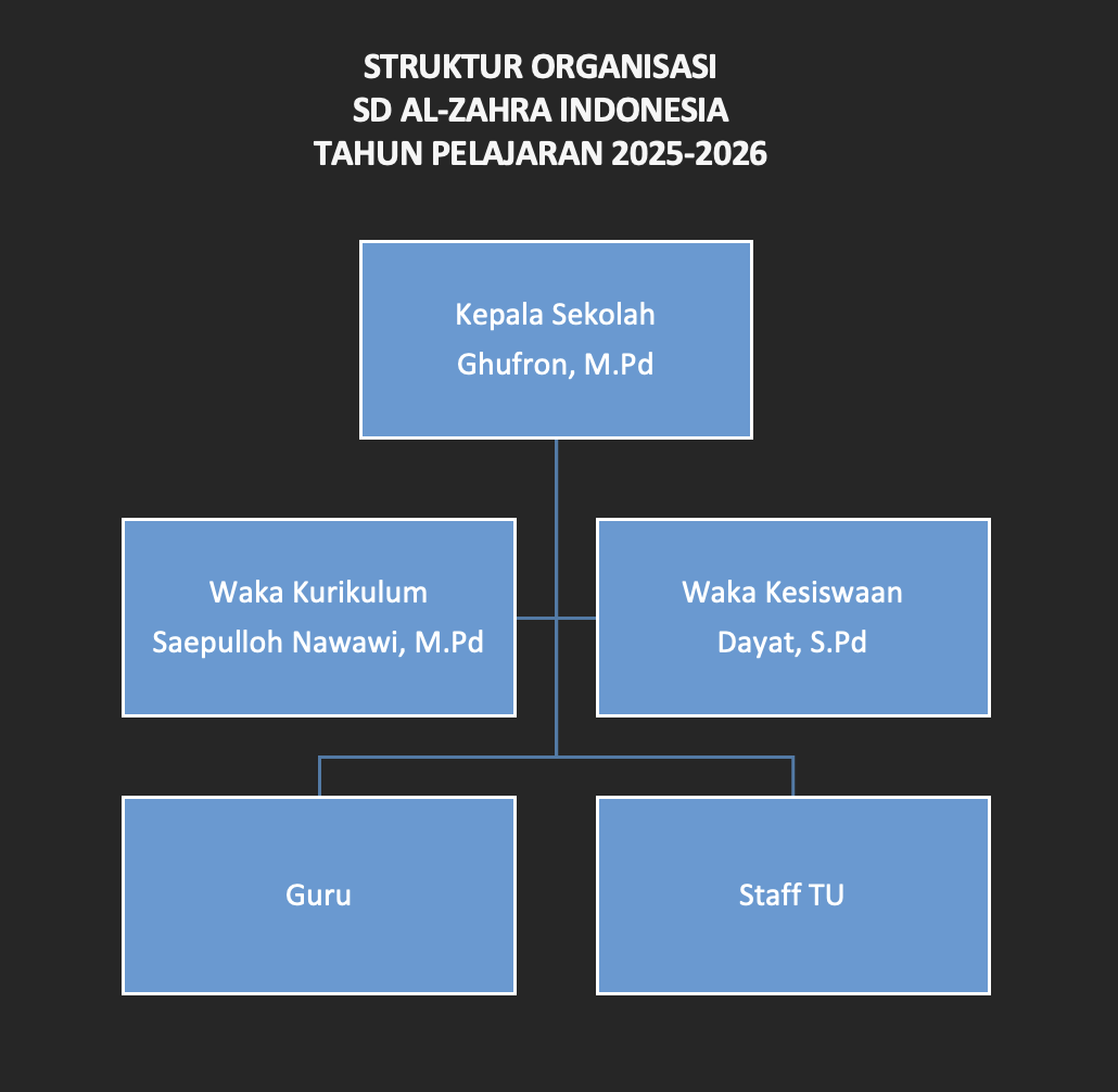 STRUKTUR ORGANISASI SD