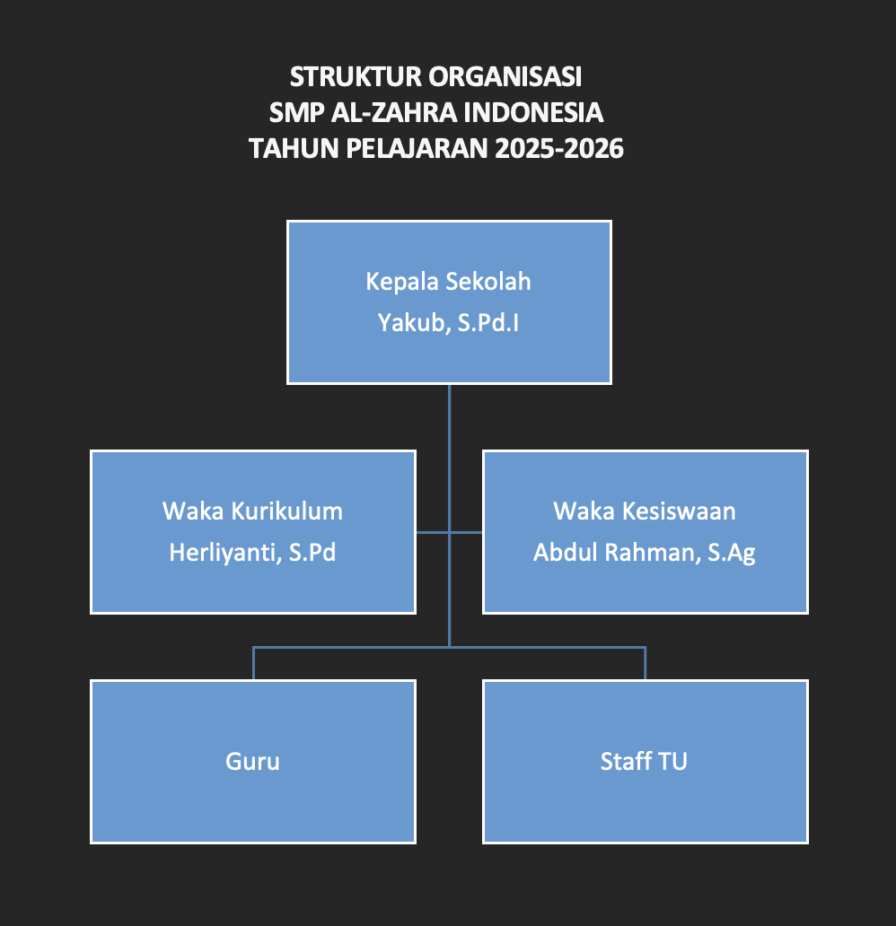 STRUKTUR ORGANISASI SMP
